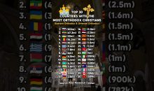 Countries With The Most Orthodox Christians ☦️